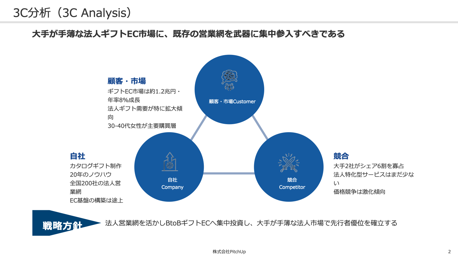 3C分析の生成スライド例