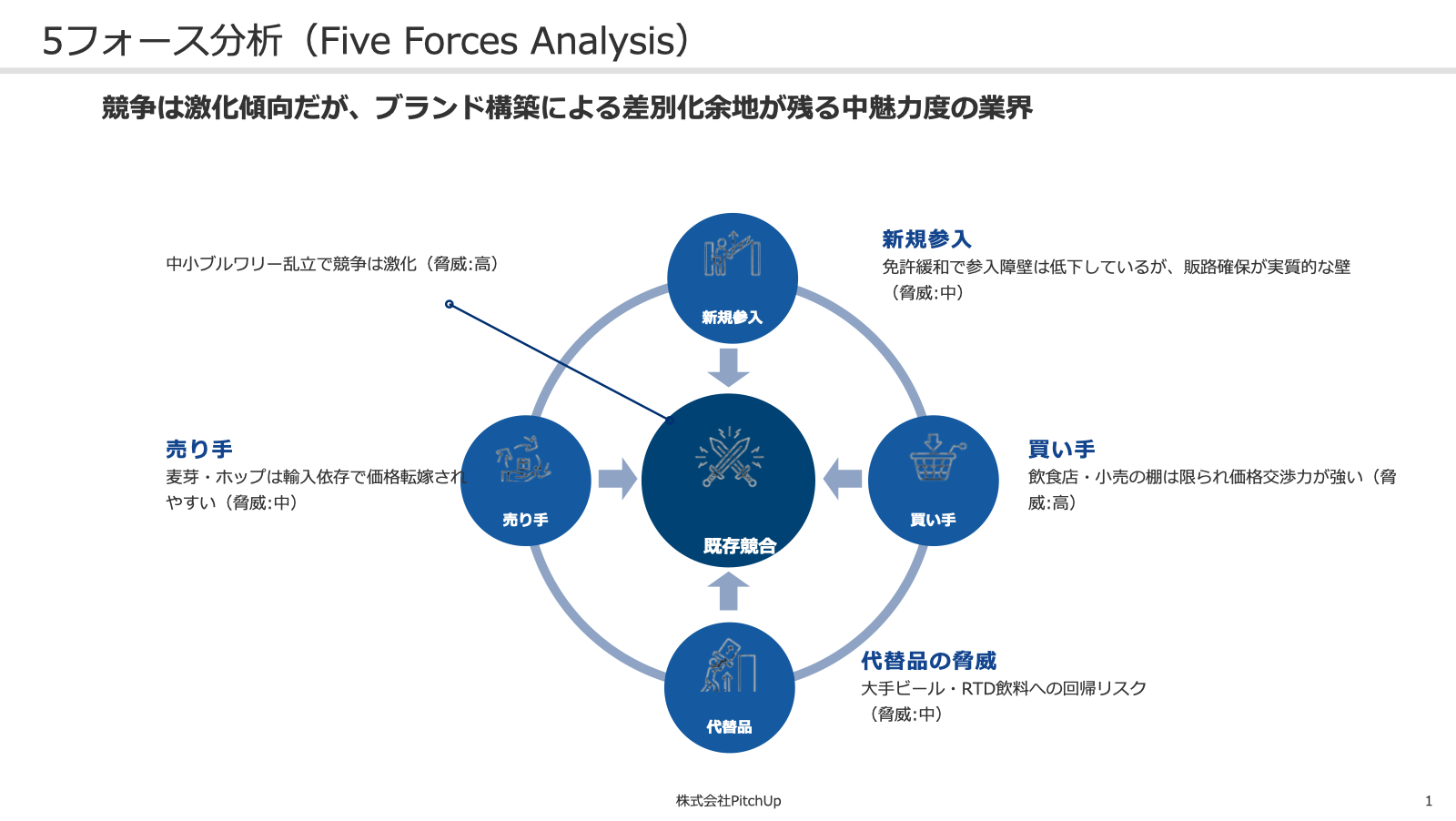 5フォース分析の生成スライド例